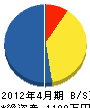 福岡安全工業 貸借対照表 2012年4月期
