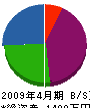 山名造園 貸借対照表 2009年4月期