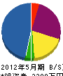 小澤建設工業 貸借対照表 2012年5月期