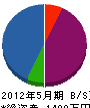 兵庫アンテナサービス 貸借対照表 2012年5月期