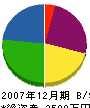 日本エレベーター工業 貸借対照表 2007年12月期