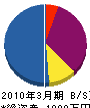 島津コーポレーション 貸借対照表 2010年3月期