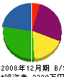 伊駒組 貸借対照表 2008年12月期