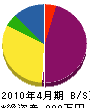 久保田土木 貸借対照表 2010年4月期