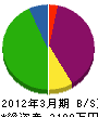 斎藤工務所 貸借対照表 2012年3月期
