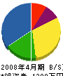 篠崎電業社 貸借対照表 2008年4月期