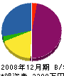 屋島電機 貸借対照表 2008年12月期