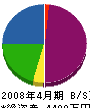 川島総業 貸借対照表 2008年4月期