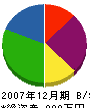 松村建設 貸借対照表 2007年12月期