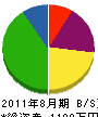 兼松土木興業 貸借対照表 2011年8月期