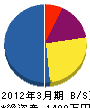 中澤建設 貸借対照表 2012年3月期