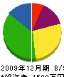 総合インテリアアダチ 貸借対照表 2009年12月期