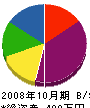 森塚建設 貸借対照表 2008年10月期