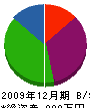 竹本設備工業 貸借対照表 2009年12月期