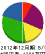 渡辺畳店 貸借対照表 2012年12月期
