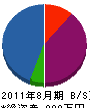 山本テント商会 貸借対照表 2011年8月期