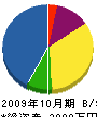 やしき園 貸借対照表 2009年10月期