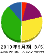 横山工務店 貸借対照表 2010年9月期