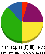倉田管設備 貸借対照表 2010年10月期