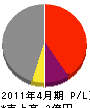 ニシヤマ重機 損益計算書 2011年4月期
