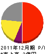 舞鶴厚生 損益計算書 2011年12月期