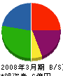 ヨシノクリエイト 貸借対照表 2008年3月期