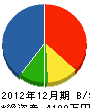 正澤建設 貸借対照表 2012年12月期