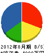 渡長総合防水 貸借対照表 2012年8月期