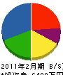 岡村建設 貸借対照表 2011年2月期