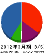 古川板金工業所 貸借対照表 2012年3月期