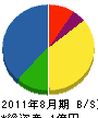 福山鉄筋建設 貸借対照表 2011年8月期