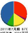 川野工務店 貸借対照表 2011年7月期