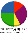 宮脇工務店 貸借対照表 2010年2月期