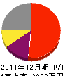 山田建築 損益計算書 2011年12月期