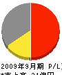 塚田陶管 損益計算書 2009年9月期