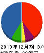 渡辺造船所 貸借対照表 2010年12月期