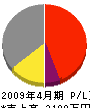 松本建設 損益計算書 2009年4月期