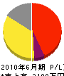 田中塗装店 損益計算書 2010年6月期