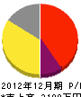 成田ニュータウン造園 損益計算書 2012年12月期