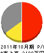 込山工務店 損益計算書 2011年10月期