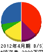 佐藤水道設備 貸借対照表 2012年4月期