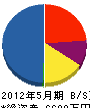 岩田建設 貸借対照表 2012年5月期