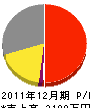 松井造園土木 損益計算書 2011年12月期