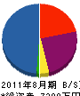 豊川建設 貸借対照表 2011年8月期