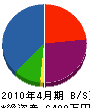 佐々木電気 貸借対照表 2010年4月期
