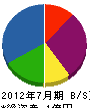 松本工業 貸借対照表 2012年7月期