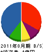 榊原商店 貸借対照表 2011年8月期