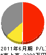 赤塚建設 損益計算書 2011年6月期