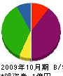 藤田電工 貸借対照表 2009年10月期