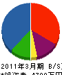 斎藤電気工業 貸借対照表 2011年3月期